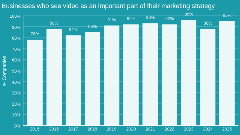 95% de los especialistas en marketing consideran que el vídeo es una parte importante de su estrategia general