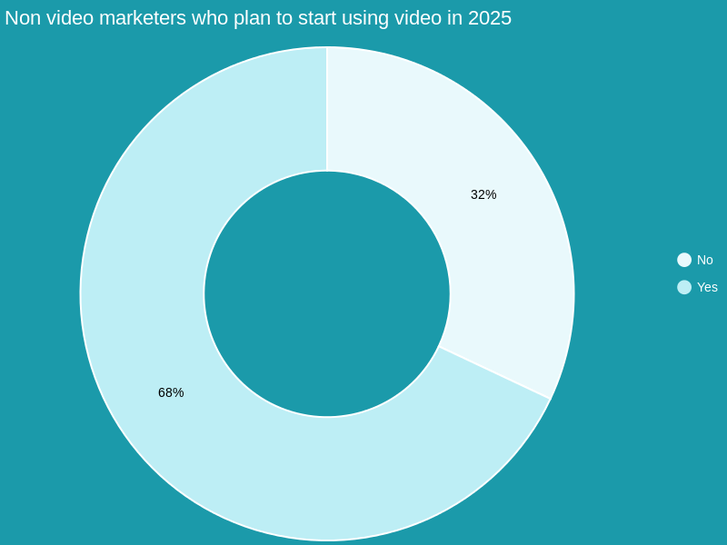 El 68% de los especialistas en marketing que actualmente no utilizan videos planean comenzar a hacerlo en 2025