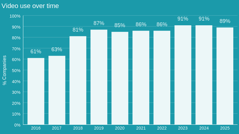 El 89% de las empresas utilizan el vídeo como herramienta de marketing,